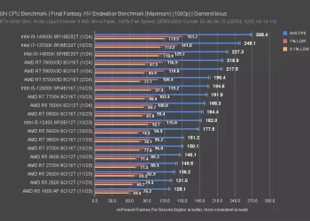 ”is” the 5700X3D is a better choice over  7800X3D