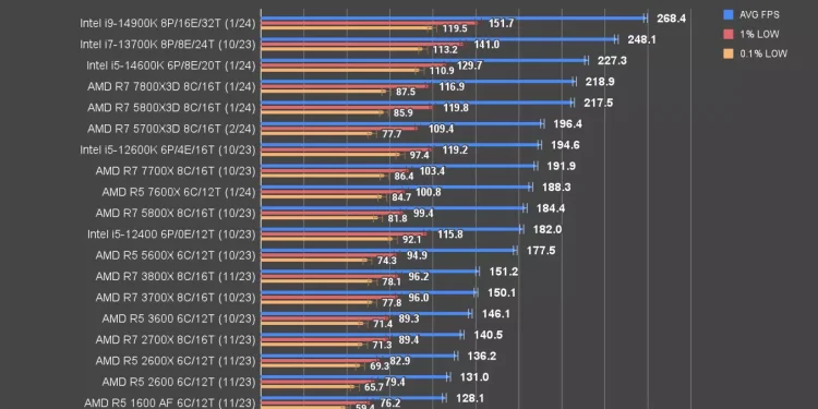 ”is” the 5700X3D is a better choice over  7800X3D